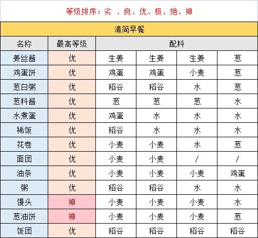 江湖悠悠清简早餐全收集及食谱配方一览