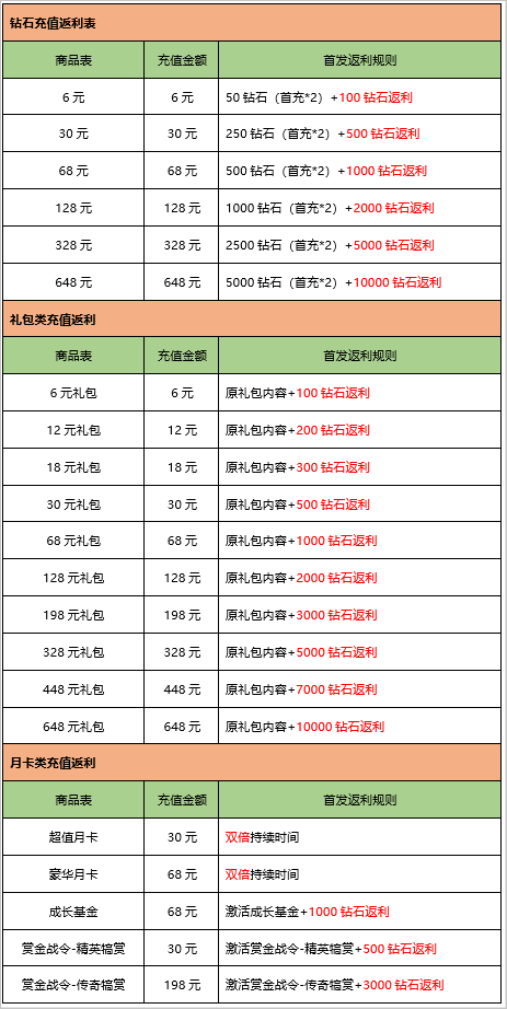 《万物英雄》精英测试（计费删档）充值返还说明_万物英雄