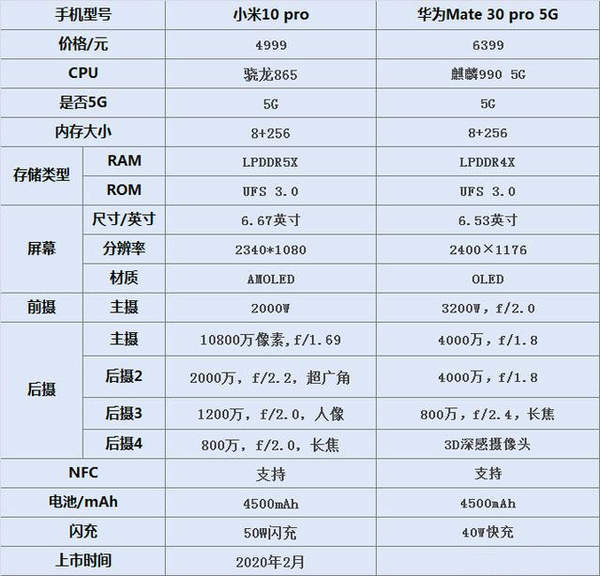 小米10pro和华为mate30pro哪个好?手机参数对比怎么样?