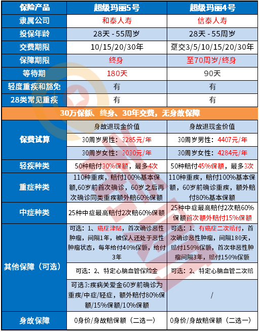 超级玛丽5号重疾险怎么样？超级玛丽5号和超级玛丽4号的区别