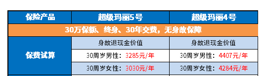 超级玛丽5号重疾险怎么样？超级玛丽5号和超级玛丽4号的区别