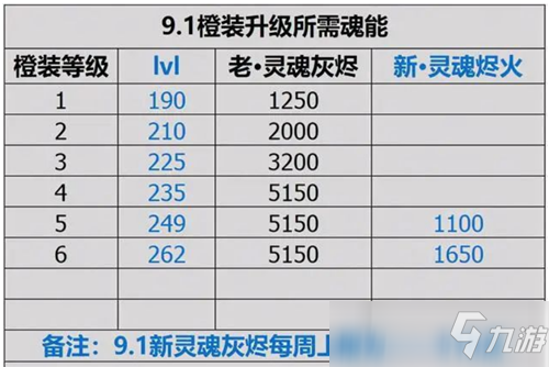 魔兽世界9.1 S2赛季大秘掉落等级查询表 橙装材料查询表_魔兽世界手游