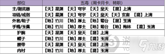 《天涯明月刀》五毒琅纹搭配图文教程 五毒琅纹最佳搭配_天涯明月刀手游