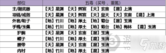 《天涯明月刀》五毒琅纹搭配图文教程 五毒琅纹最佳搭配_天涯明月刀手游