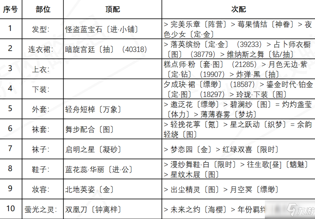 《奇迹暖暖》盛夏熏风盛夏比拼关卡搭配介绍_奇迹暖暖