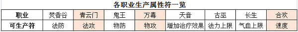 《梦幻新诛仙》属性符图文教程_梦幻新诛仙