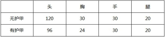 《CF手游》王者之戮评测 大神评测：迅捷如风稳定如山_CF手游