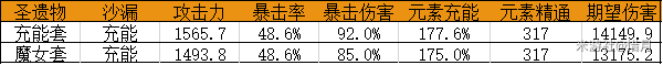 原神2.0绝缘之旗印圣遗物套装详解_原神