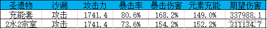 原神2.0绝缘之旗印圣遗物套装详解_原神