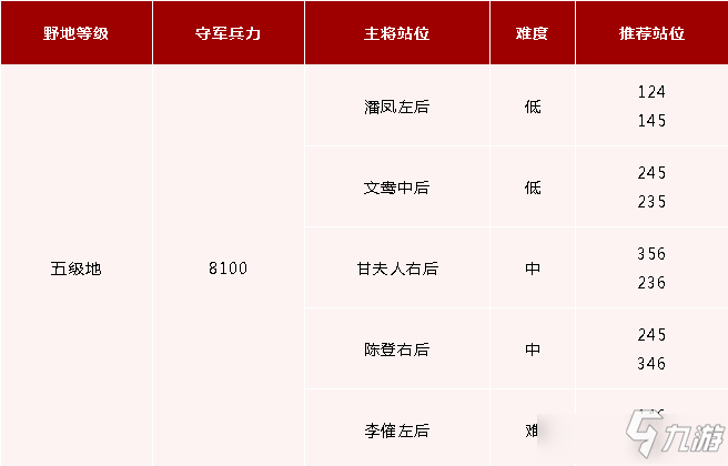 《鸿图之下》五级地守军一览 五级地守军打法技巧攻略_鸿图之下