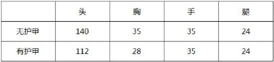 《CF手游》点扫兼备 王者之城评测 大神评测：稳如泰山_CF手游