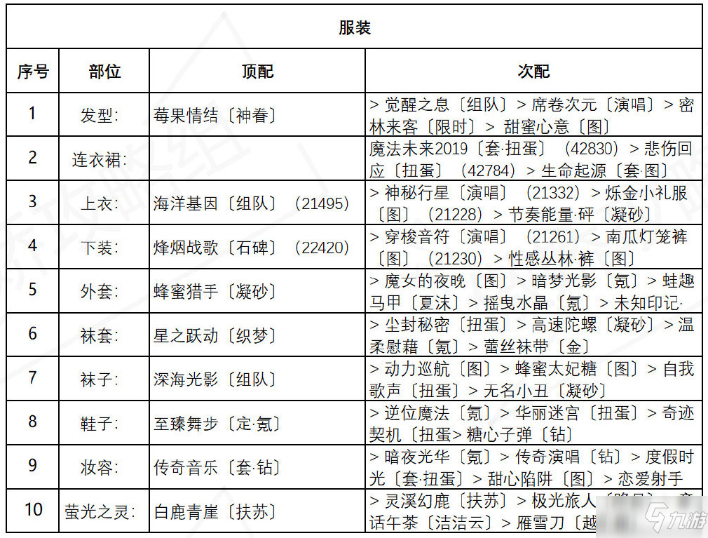 《奇迹暖暖》盛夏熏风海浪气息高分搭配一览_奇迹暖暖