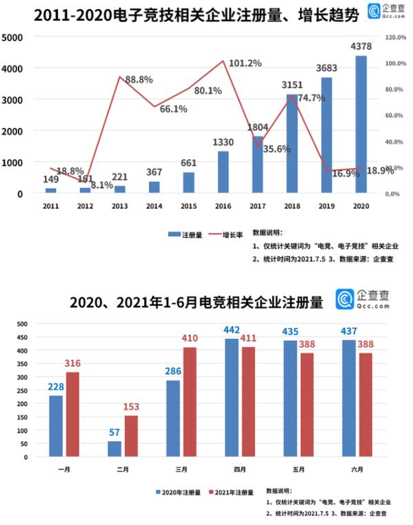 2021年电竞行业规模有望突破1800亿 市场前景广阔