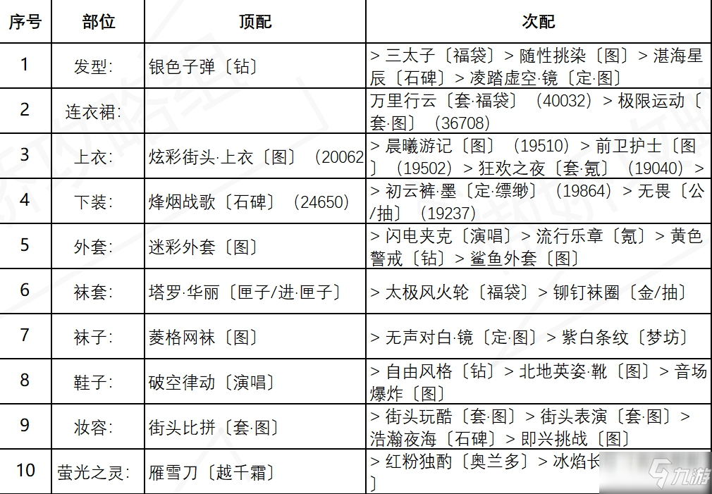 《奇迹暖暖》盛夏熏风街头倩影高分搭配介绍_奇迹暖暖