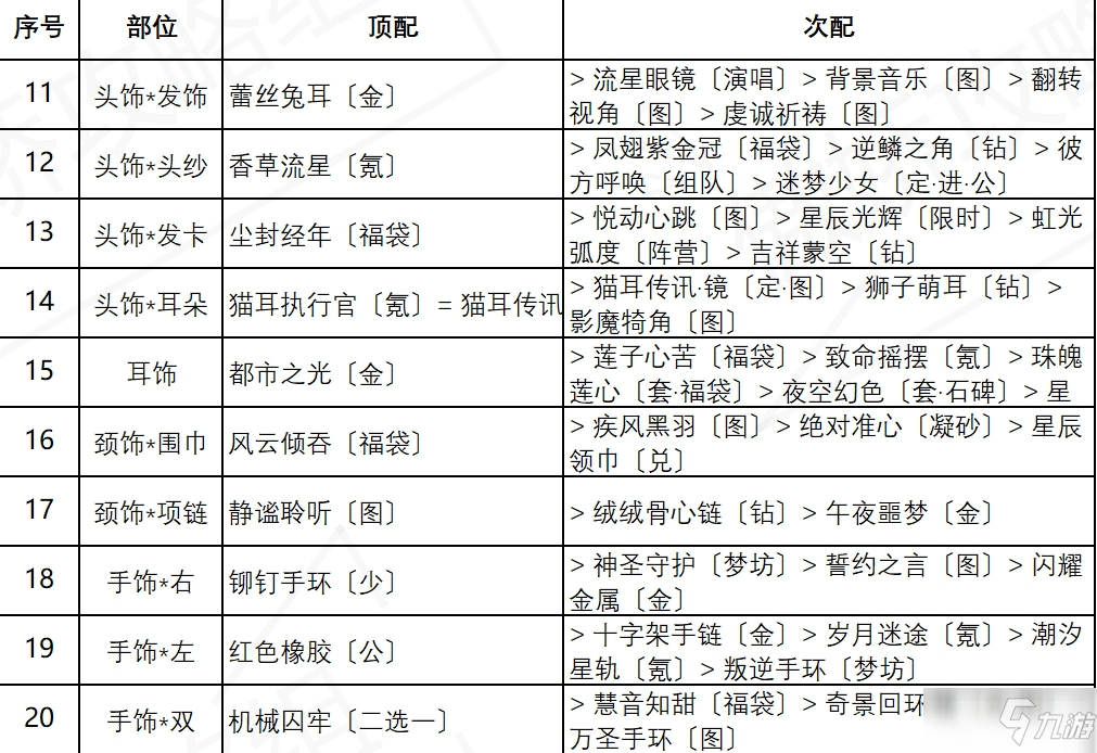 《奇迹暖暖》盛夏熏风街头倩影高分搭配介绍_奇迹暖暖