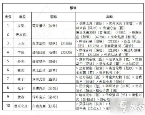 奇迹暖暖海浪气息套装高分搭配图文全攻略_奇迹暖暖