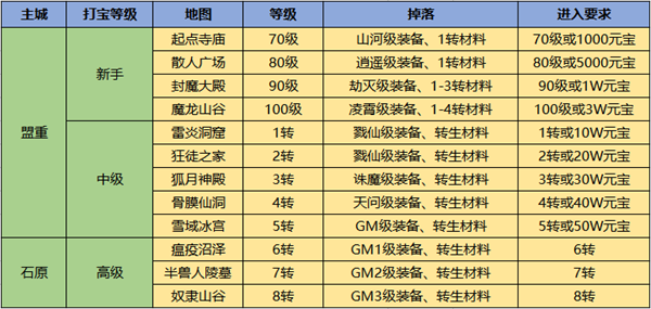 《玛法英雄》主城及等级地图介绍_玛法英雄