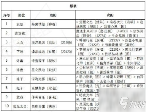 奇迹暖暖海浪气息搭配图文教程：盛夏薰风第六天高分完美搭配推荐_奇迹暖暖