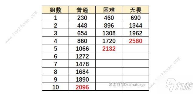 《原神》烈焰灭却之地通关高分技巧 烈焰灭却之地打法技巧攻略_原神