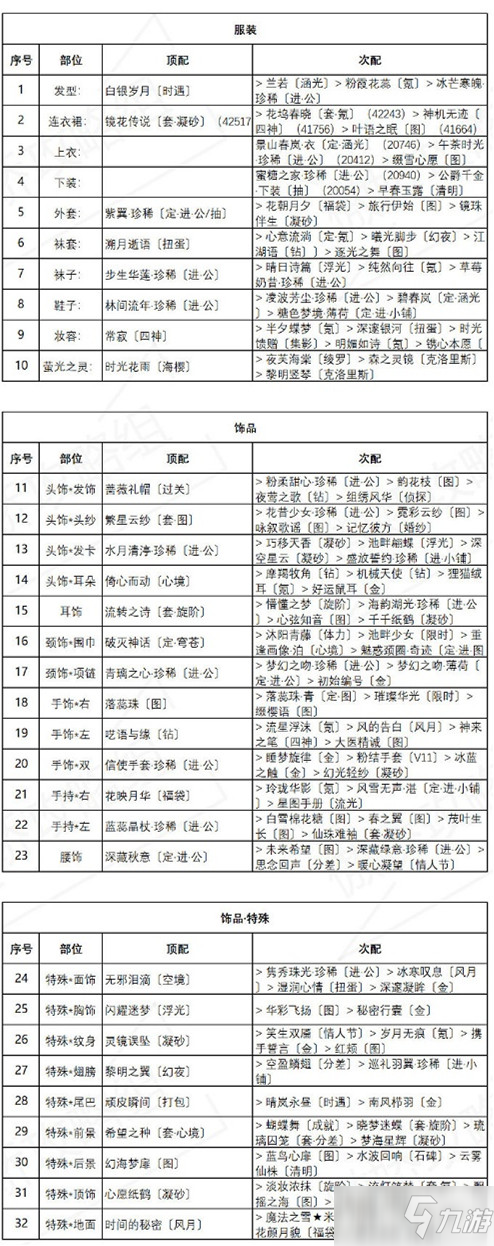 《奇迹暖暖》绚烂烟花高分搭配介绍_奇迹暖暖