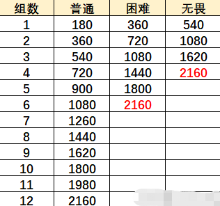 原神无尽骤战在熔融的炉心怎么打？在熔融的炉心通关攻略