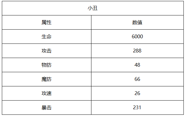 《巫师血脉》BOSS简介-小丑_巫师血脉零界战线