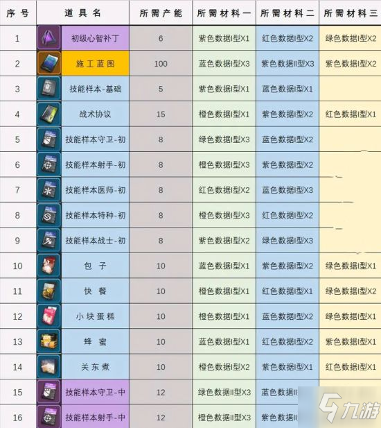 《少女前线云图计划》加工厂道具配方大全一览_少女前线云图计划