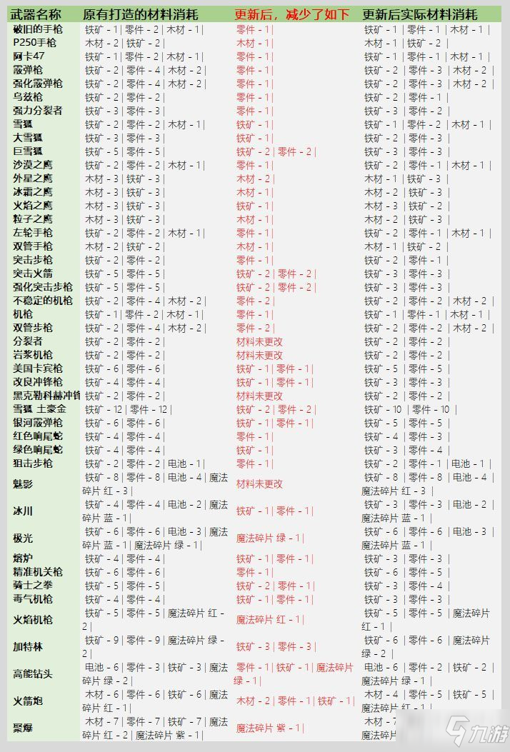 《元气骑士》3.2.1武器锻造材料消耗一览_元气骑士