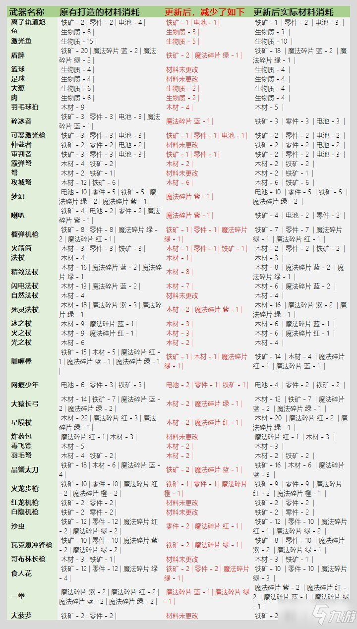 《元气骑士》3.2.1武器锻造材料消耗一览_元气骑士