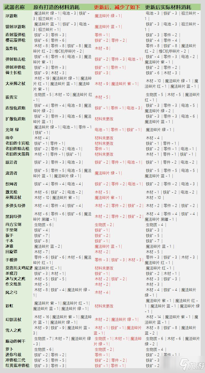 《元气骑士》3.2.1武器锻造材料消耗一览_元气骑士