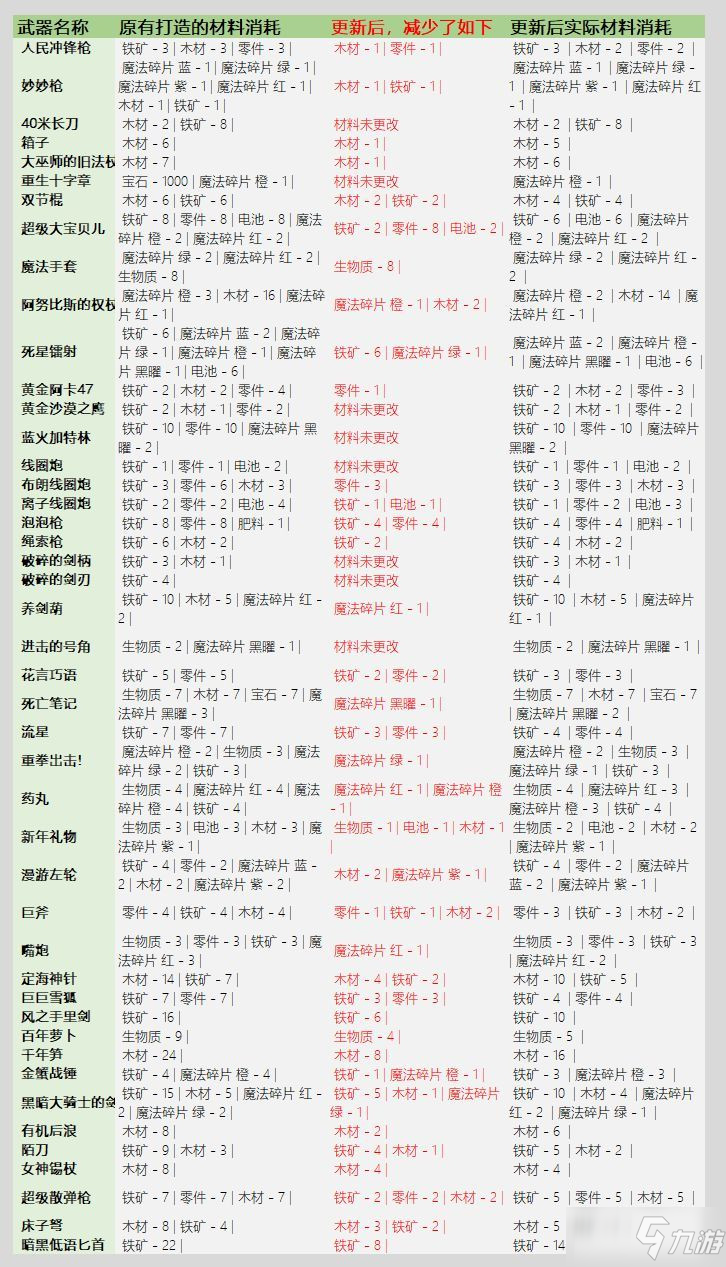 《元气骑士》3.2.1武器锻造材料消耗一览_元气骑士