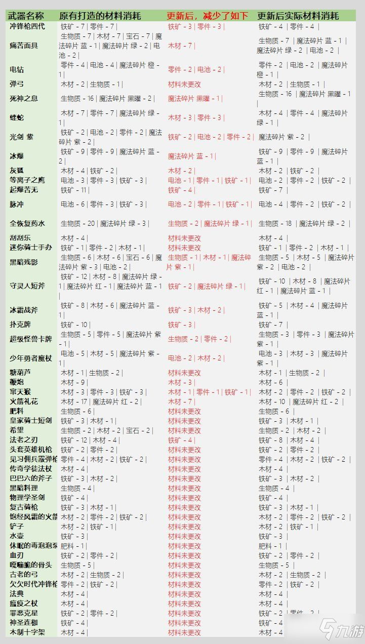 《元气骑士》3.2.1武器锻造材料消耗一览_元气骑士