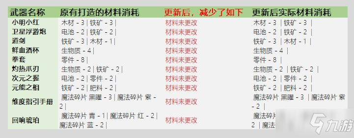 《元气骑士》3.2.1武器锻造材料消耗一览_元气骑士