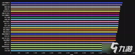《魔兽世界》9.1版本dps排行榜一览_魔兽世界手游