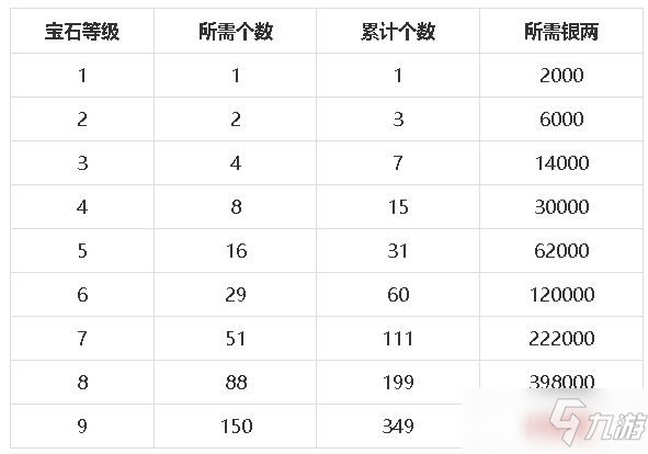 《梦幻新诛仙》宝石升级消耗介绍_梦幻新诛仙