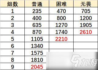 《原神》无尽骤战巨像和银弹阵容怎么通关 巨像和银弹打法技巧攻略_原神