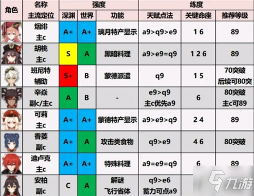 《原神》全属性角色排名及培养优先度图文介绍 2.0人物排行榜大全_原神