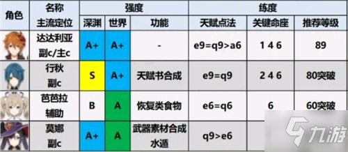 《原神》全属性角色排名及培养优先度图文介绍 2.0人物排行榜大全_原神