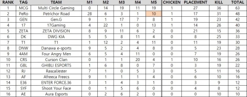 虎牙直播仁川杯 PCL五局三鸡彰显统治力 4AM表现欠佳排名第九