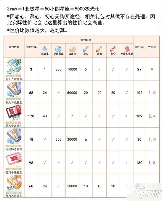 《光与夜之恋》氪金礼包性价比介绍_光与夜之恋