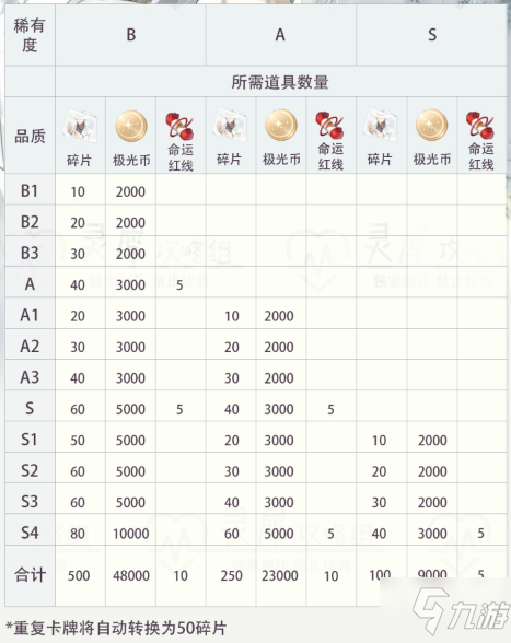 《光与夜之恋》卡牌进化升级消耗材料一览表_光与夜之恋