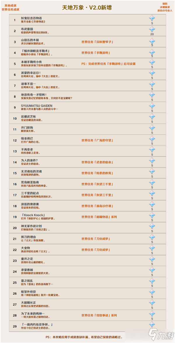 《原神》2.0版本成就图文全攻略 2.0版本成就制作方法教程_原神