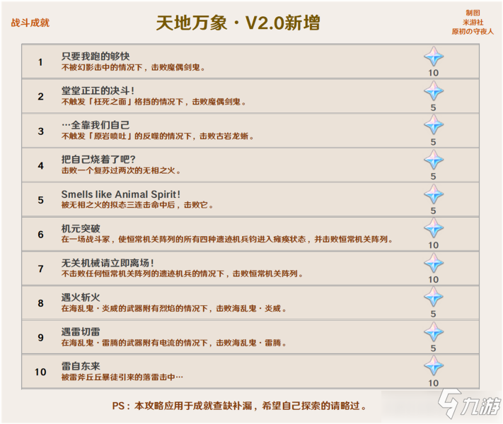 《原神》2.0版本成就图文全攻略 2.0版本成就制作方法教程_原神