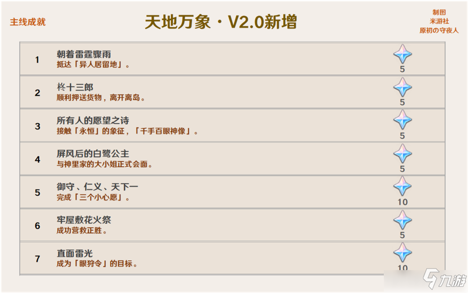 《原神》2.0版本成就图文全攻略 2.0版本成就制作方法教程_原神