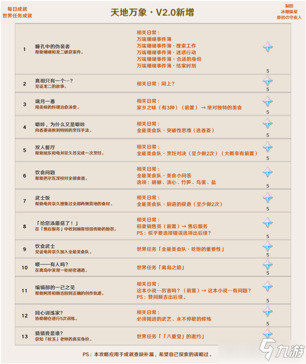 《原神》2.0版本成就图文全攻略 2.0版本成就制作方法教程_原神