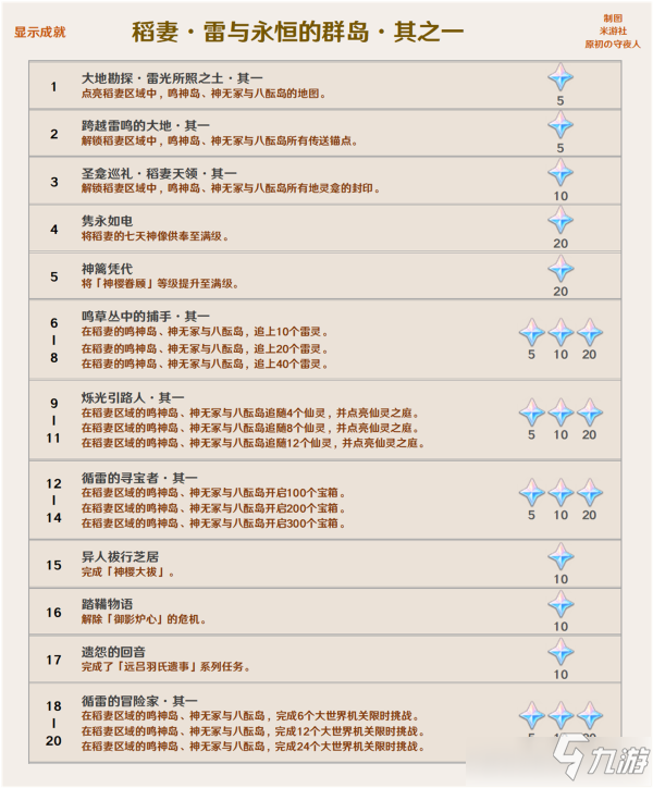 《原神》2.0版本成就图文全攻略 2.0版本成就制作方法教程_原神