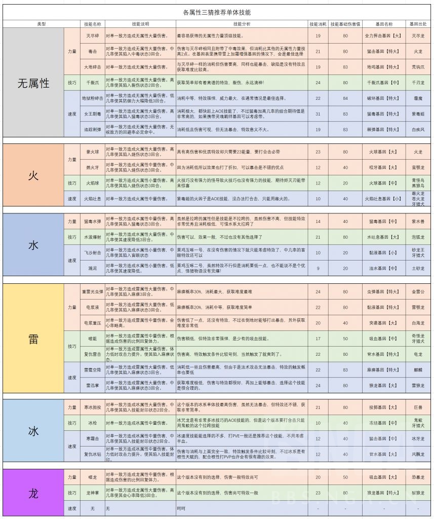 怪物猎人物语2毁灭之翼三猜用什么技能_三猜各属性单体技能推荐