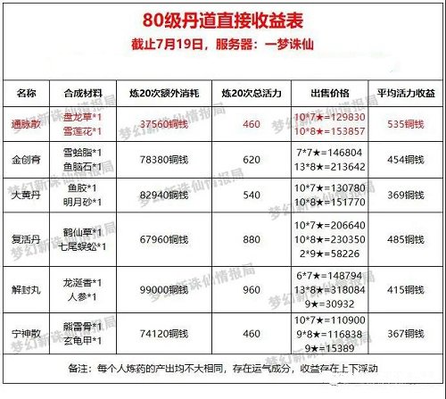 梦幻新诛仙最新丹道生活技能怎么赚钱？最新丹道生活技能搬砖指南