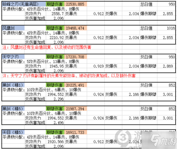 《原神》0命神里绫华武器分析 0命神里绫华用什么武器_原神