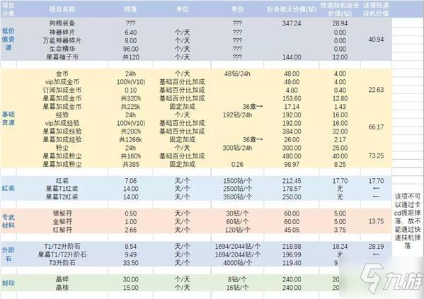 《剑与远征》手游挂机价值介绍_剑与远征